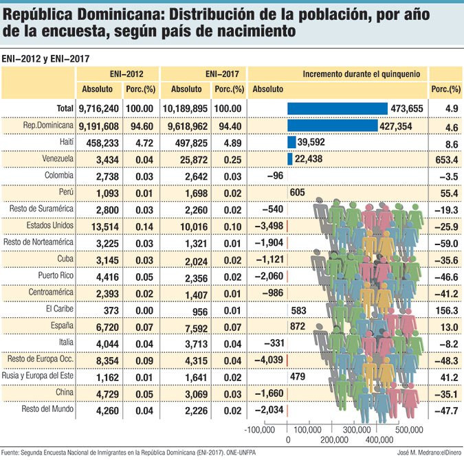 Republica Dominicana distribucion de la poblacion
