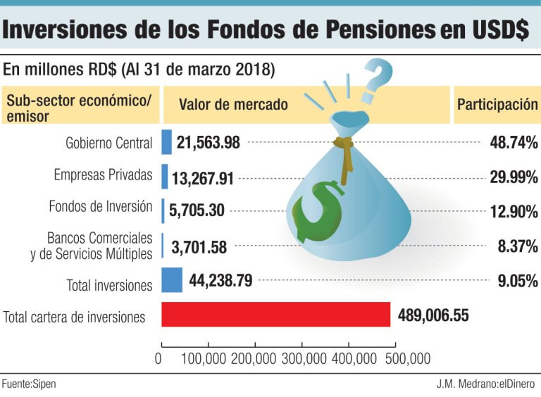 Inversion fondos de pensiones en dolares