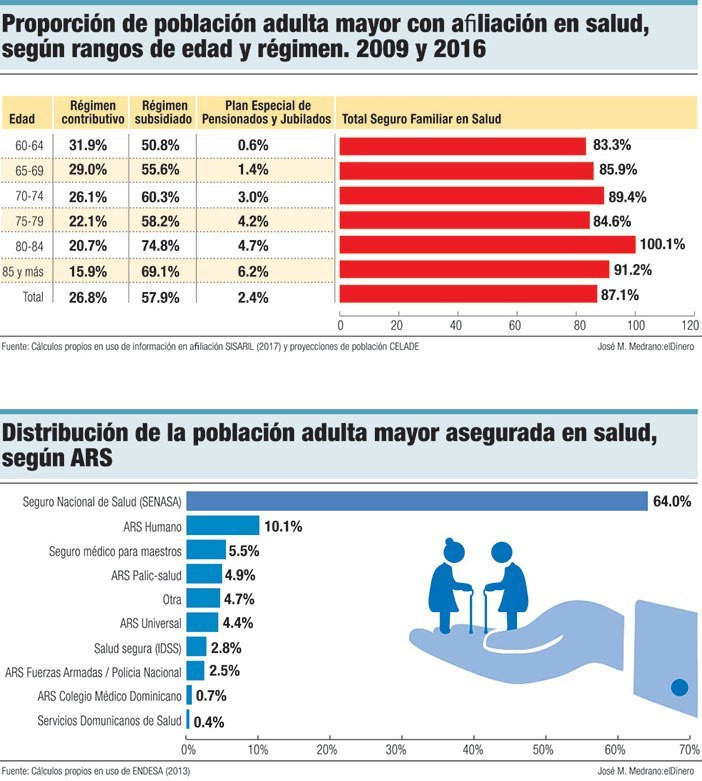 Prorcion de poblacion adulta mayor con afilicacion en salud segun rangos de edad y regimen