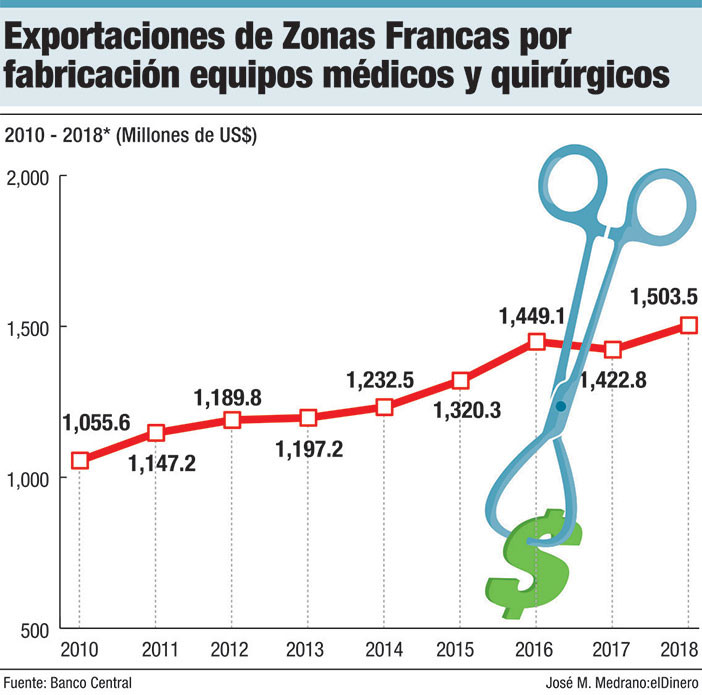 Exportaciones de zonas francas dispositivos medicos