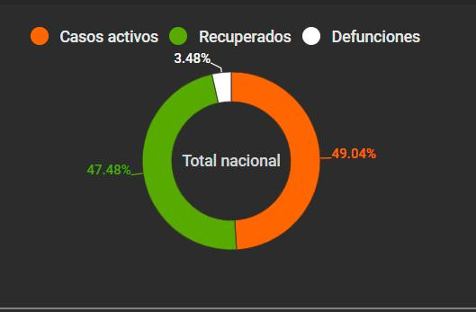 Recuperados vs activos 13916278 20200517170505