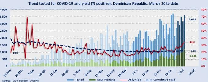 Politica y desescalada factores de aumento de coronavirus en rd segun medico de poder ejecutivo