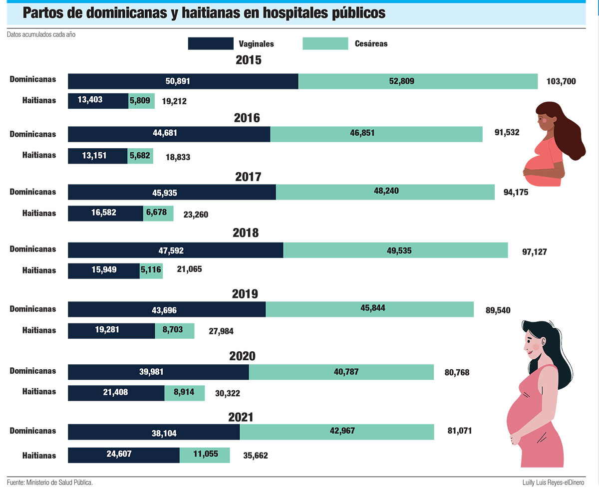 Partos de dominicanas y haitianas en hospitales publicos