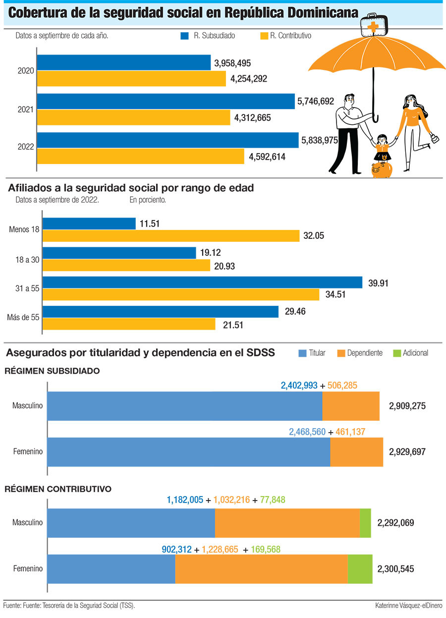 Cobertura de la seguridad social en Republica Dominicana