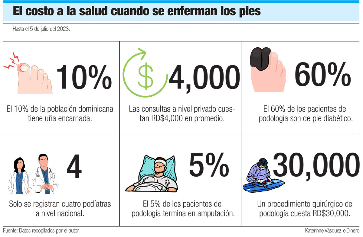 El costo a la salud cuando se enferman los pies