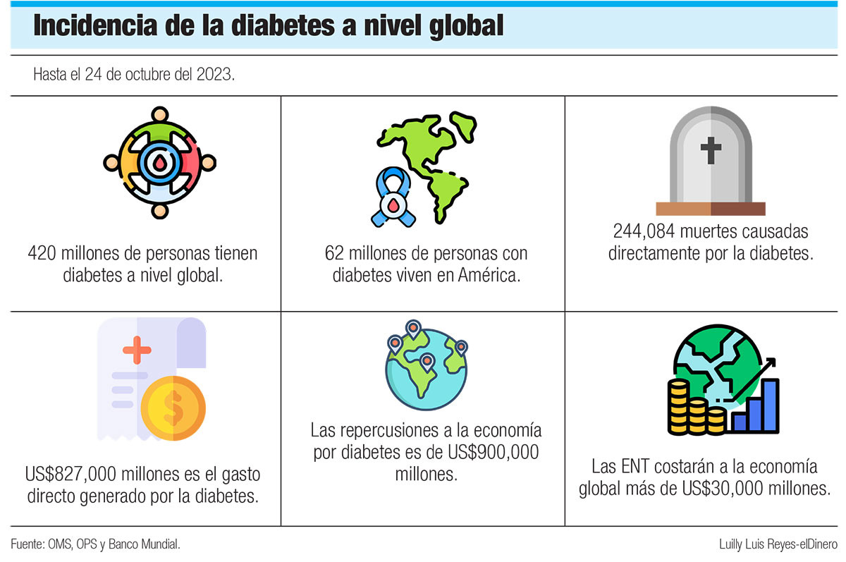 Incidencia de la diabetes a nivel global