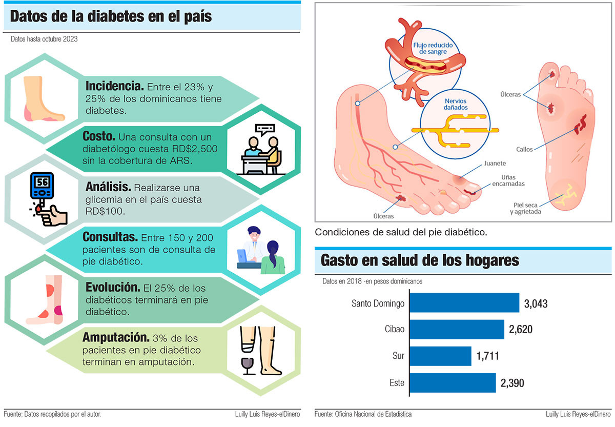 Datos de la diabetes en republica dominicana