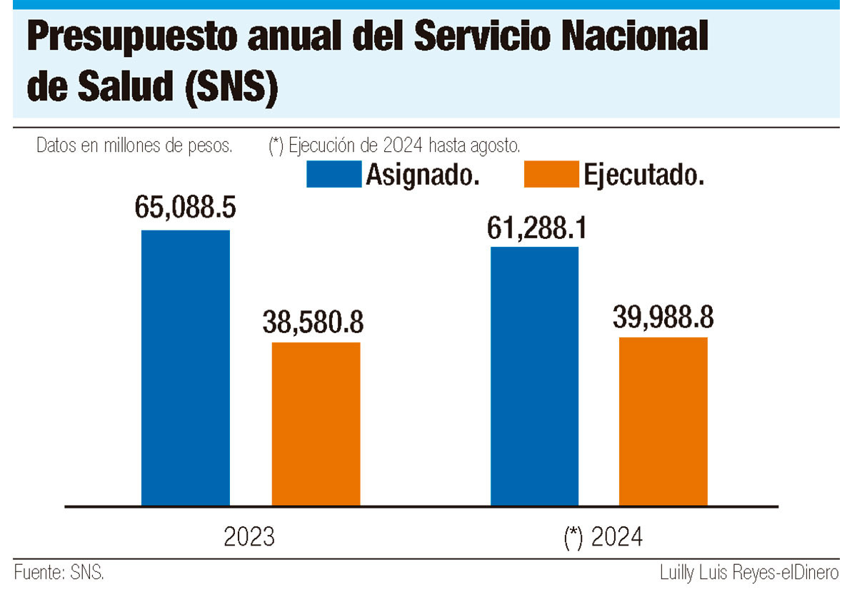 Presupuesto anual del Servicio Nacional de Salud