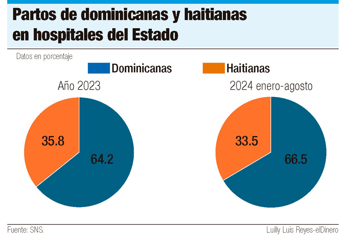 Partos de dominicanas y haitianas en hospitales del Estado