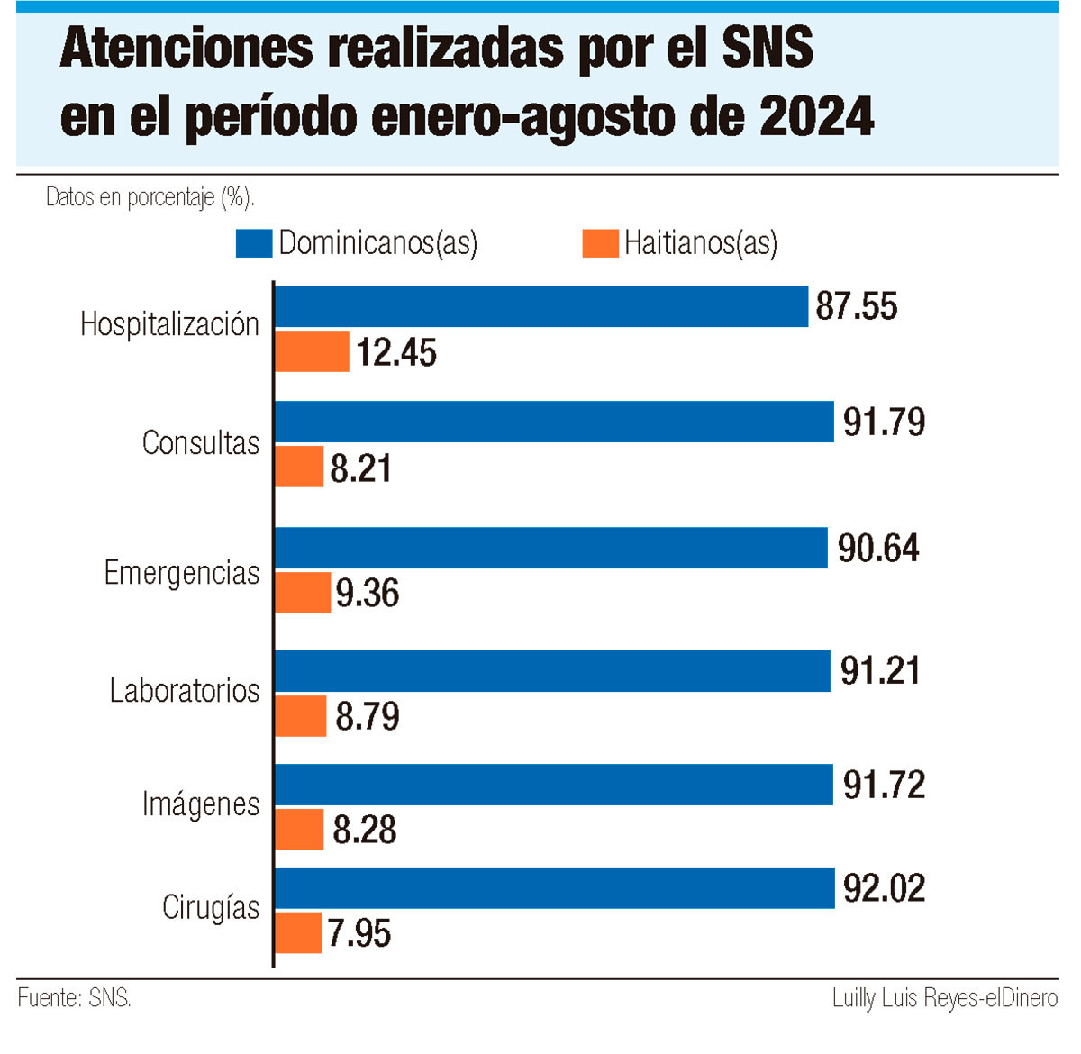 Atenciones realizadas por el SNS en el periodo enero agosto de 2024